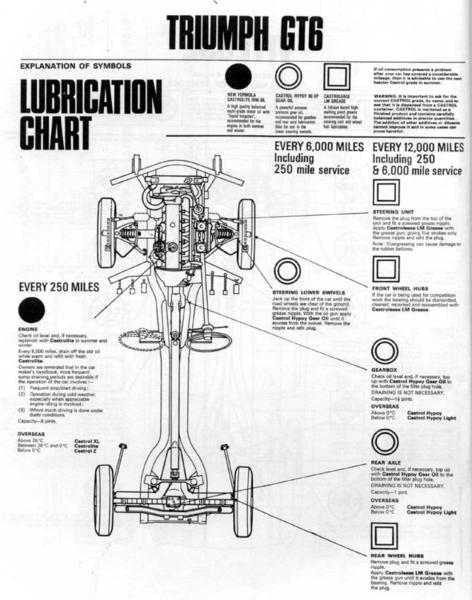 Lubrication Chart   Spitfire  U0026 Gt6 Forum   Triumph